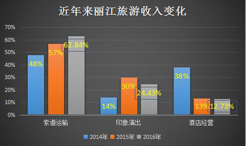 丽江旅游被举牌,暴露5大风险,战略3部曲能否成功